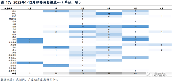 2022年国内晶圆生产线招标:国产设备已达30% 前景广阔-第18张图片-9158手机教程网 2022年国内晶圆生产线招标:国产设备已达30% 前景广阔-第18张图片-9158手机教程网