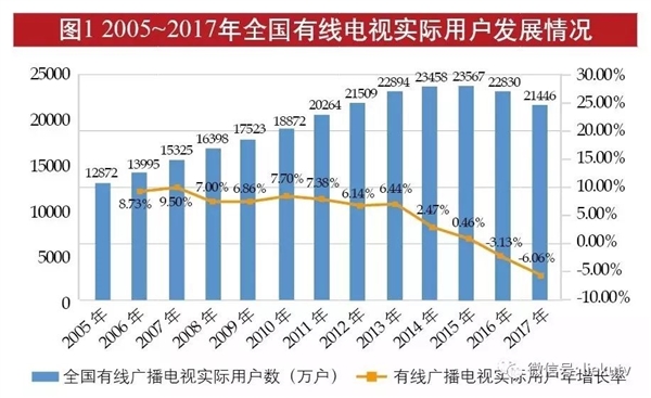 你还看有线电视吗?中国广电称2023年要稳定有线电视用户总量-第1张图片-9158手机教程网 你还看有线电视吗?中国广电称2023年要稳定有线电视用户总量-第1张图片-9158手机教程网