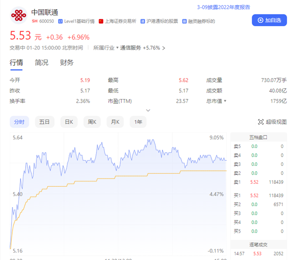 不要老眼光看运营商:中国电信涨停 中国移动逼近历史高点-第2张图片-9158手机教程网 不要老眼光看运营商:中国电信涨停 中国移动逼近历史高点-第2张图片-9158手机教程网