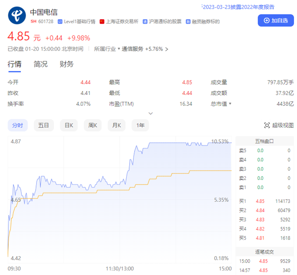 不要老眼光看运营商:中国电信涨停 中国移动逼近历史高点-第3张图片-9158手机教程网 不要老眼光看运营商:中国电信涨停 中国移动逼近历史高点-第3张图片-9158手机教程网