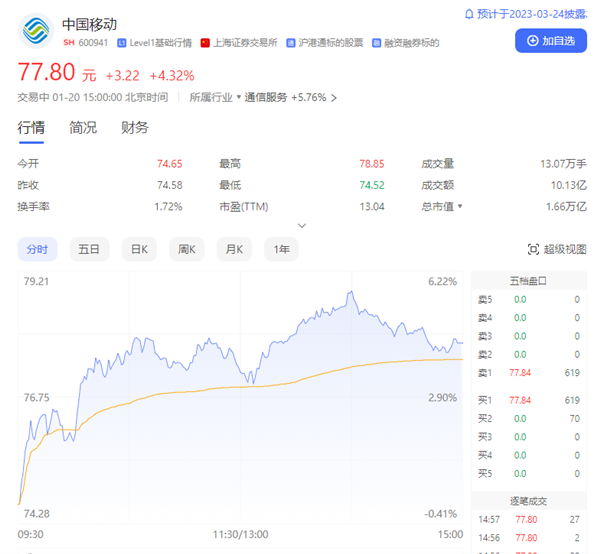 不要老眼光看运营商:中国电信涨停 中国移动逼近历史高点-第1张图片-9158手机教程网 不要老眼光看运营商:中国电信涨停 中国移动逼近历史高点-第1张图片-9158手机教程网