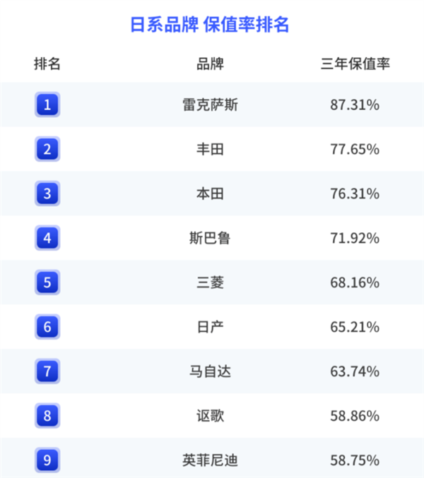 2022年度中国汽车保值率:日系车屠榜 秒杀BBA豪华车-第1张图片-9158手机教程网 2022年度中国汽车保值率:日系车屠榜 秒杀BBA豪华车-第1张图片-9158手机教程网