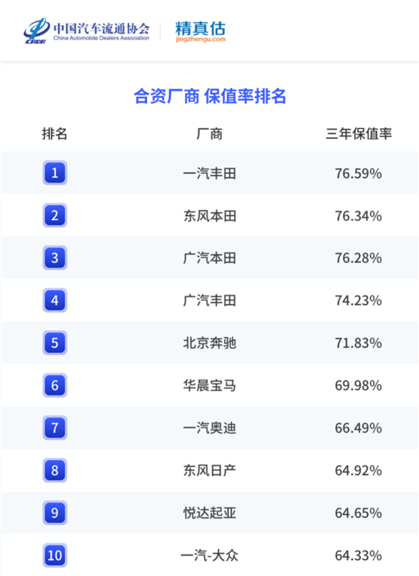 2022年度中国汽车保值率:日系车屠榜 秒杀BBA豪华车-第3张图片-9158手机教程网 2022年度中国汽车保值率:日系车屠榜 秒杀BBA豪华车-第3张图片-9158手机教程网