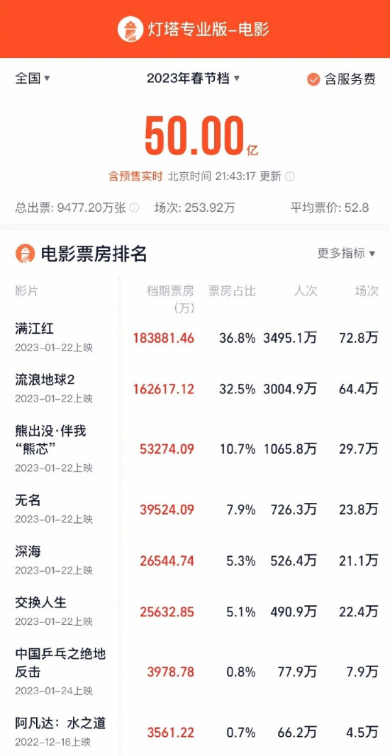 2023春节档总票房突破50亿!有望冲击史上最强春节档-第1张图片-9158手机教程网 2023春节档总票房突破50亿!有望冲击史上最强春节档-第1张图片-9158手机教程网