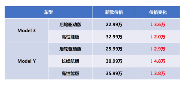 为啥特斯拉疯狂降价到20多万 利润依然最高?官方揭秘真相-第1张图片-9158手机教程网 为啥特斯拉疯狂降价到20多万 利润依然最高?官方揭秘真相-第1张图片-9158手机教程网