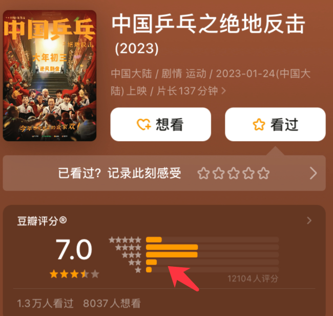 因票房表现不佳电影《中国乒乓》撤出春节档 情人节再与观众见面-第3张图片-9158手机教程网 因票房表现不佳电影《中国乒乓》撤出春节档 情人节再与观众见面-第3张图片-9158手机教程网