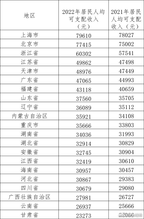 你差多少?京沪2022年人均可支配收入逼近8万 遥遥领先-第1张图片-9158手机教程网 你差多少?京沪2022年人均可支配收入逼近8万 遥遥领先-第1张图片-9158手机教程网