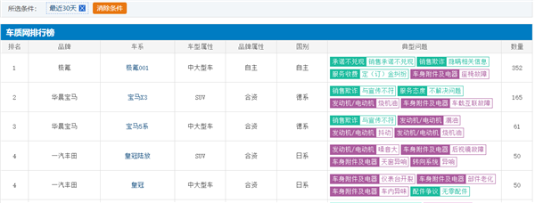 极氪汽车被曝不诚信!车主集体投诉 冲上投诉榜榜首-第1张图片-9158手机教程网 极氪汽车被曝不诚信!车主集体投诉 冲上投诉榜榜首-第1张图片-9158手机教程网