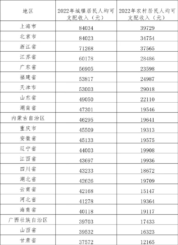严重拖后腿?去年我国居民人均可支配收入出炉:京沪逼近8万 你是多少-第1张图片-9158手机教程网 严重拖后腿?去年我国居民人均可支配收入出炉:京沪逼近8万 你是多少-第1张图片-9158手机教程网