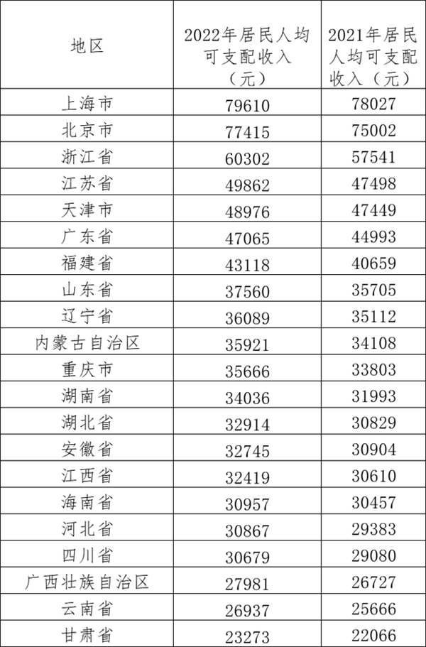 严重拖后腿?去年我国居民人均可支配收入出炉:京沪逼近8万 你是多少-第2张图片-9158手机教程网 严重拖后腿?去年我国居民人均可支配收入出炉:京沪逼近8万 你是多少-第2张图片-9158手机教程网