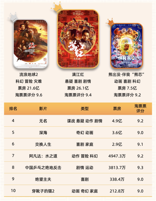 《无名》折戟春节档:4.9亿票房只排第4、粉黑大战尴尬-第1张图片-9158手机教程网 《无名》折戟春节档:4.9亿票房只排第4、粉黑大战尴尬-第1张图片-9158手机教程网