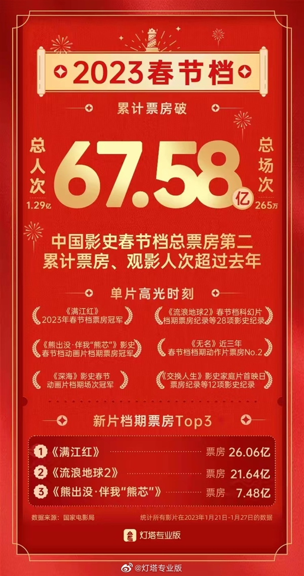《无名》折戟春节档:4.9亿票房只排第4、粉黑大战尴尬-第2张图片-9158手机教程网 《无名》折戟春节档:4.9亿票房只排第4、粉黑大战尴尬-第2张图片-9158手机教程网