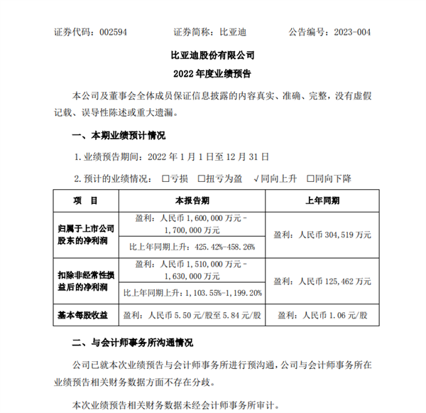 比亚迪2022年业绩预告出炉:净利润同比暴增超450%-第1张图片-9158手机教程网 比亚迪2022年业绩预告出炉:净利润同比暴增超450%-第1张图片-9158手机教程网