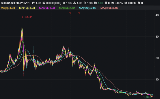 “退市雷”引爆!市值暴跌97%,河南前首富栽了!-第14张图片-9158手机教程网 “退市雷”引爆!市值暴跌97%,河南前首富栽了!-第14张图片-9158手机教程网