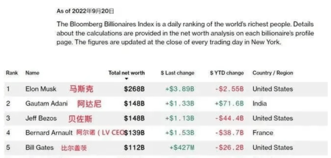 蒸发3460亿,亚洲首富跌落神坛!亚洲首富陷入至暗时刻-第2张图片-9158手机教程网 蒸发3460亿,亚洲首富跌落神坛!亚洲首富陷入至暗时刻-第2张图片-9158手机教程网