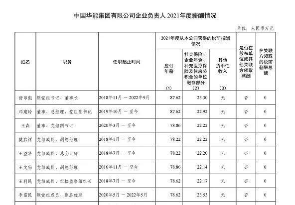 电力央企薪酬榜:国家电网董事长年薪90万 大唐董事长68万-第2张图片-9158手机教程网 电力央企薪酬榜:国家电网董事长年薪90万 大唐董事长68万-第2张图片-9158手机教程网