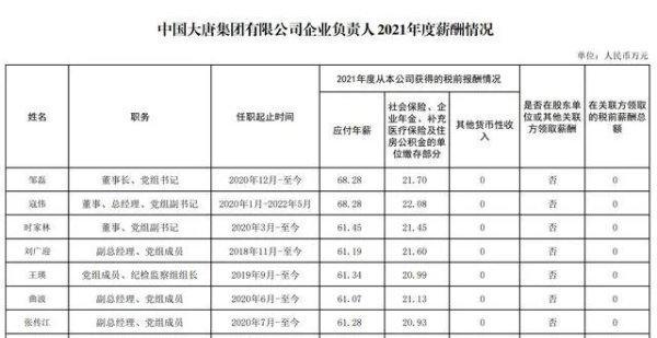 电力央企薪酬榜:国家电网董事长年薪90万 大唐董事长68万-第3张图片-9158手机教程网 电力央企薪酬榜:国家电网董事长年薪90万 大唐董事长68万-第3张图片-9158手机教程网