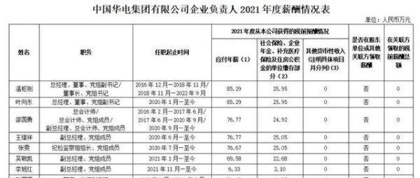 电力央企薪酬榜:国家电网董事长年薪90万 大唐董事长68万-第6张图片-9158手机教程网 电力央企薪酬榜:国家电网董事长年薪90万 大唐董事长68万-第6张图片-9158手机教程网