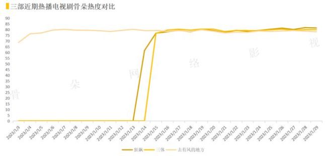 2023刚开始,爆款就诞生了?数据解读《狂飙》为什么是他飙了、爆了?-第7张图片-9158手机教程网 2023刚开始,爆款就诞生了?数据解读《狂飙》为什么是他飙了、爆了?-第7张图片-9158手机教程网
