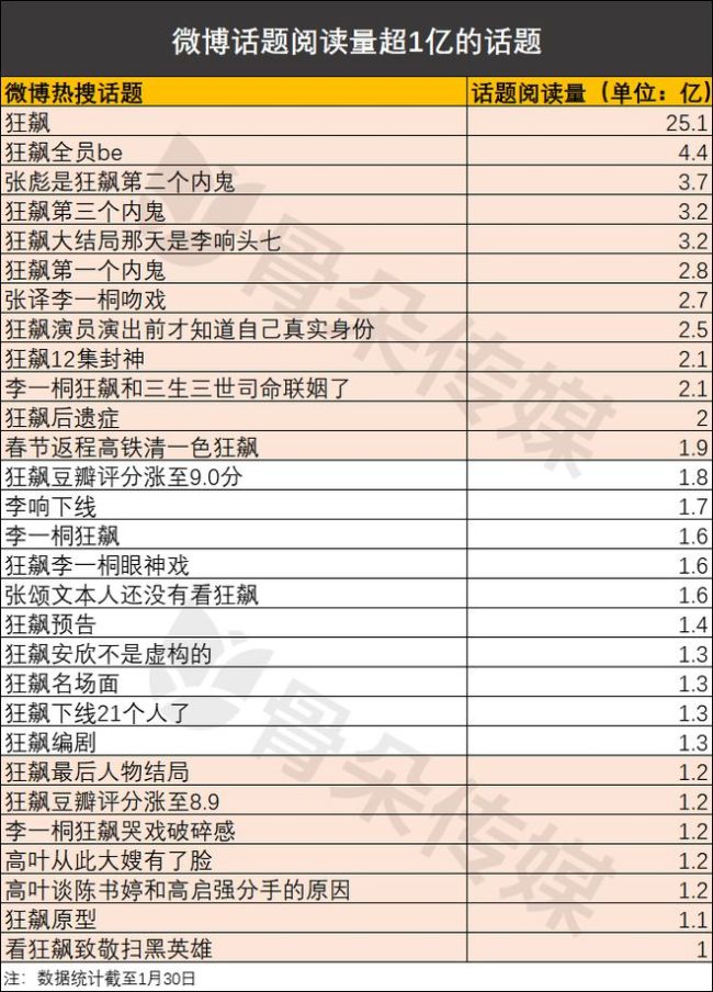 2023刚开始,爆款就诞生了?数据解读《狂飙》为什么是他飙了、爆了?-第9张图片-9158手机教程网 2023刚开始,爆款就诞生了?数据解读《狂飙》为什么是他飙了、爆了?-第9张图片-9158手机教程网