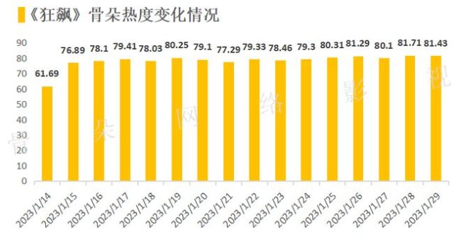 2023刚开始,爆款就诞生了?数据解读《狂飙》为什么是他飙了、爆了?-第8张图片-9158手机教程网 2023刚开始,爆款就诞生了?数据解读《狂飙》为什么是他飙了、爆了?-第8张图片-9158手机教程网