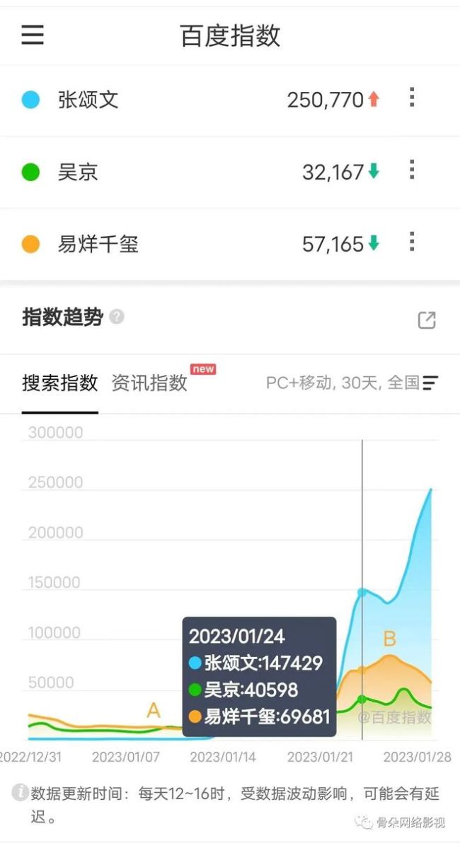 2023刚开始,爆款就诞生了?数据解读《狂飙》为什么是他飙了、爆了?-第6张图片-9158手机教程网 2023刚开始,爆款就诞生了?数据解读《狂飙》为什么是他飙了、爆了?-第6张图片-9158手机教程网