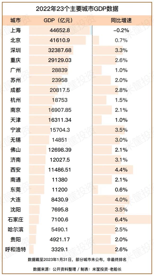 黑马狂飙!中国城市三大变局!中国第四城终于换人了-第5张图片-9158手机教程网 黑马狂飙!中国城市三大变局!中国第四城终于换人了-第5张图片-9158手机教程网