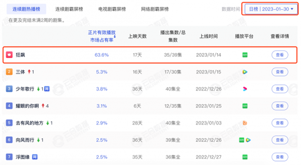 《狂飙》狂飙9.1分 谁是背后最大赢家?爱奇艺笑了-第2张图片-9158手机教程网 《狂飙》狂飙9.1分 谁是背后最大赢家?爱奇艺笑了-第2张图片-9158手机教程网