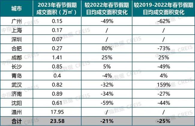 房贷利率进入3时代,提前还贷潮下银行压力陡增:近20城下调利率-第1张图片-9158手机教程网 房贷利率进入3时代,提前还贷潮下银行压力陡增:近20城下调利率-第1张图片-9158手机教程网