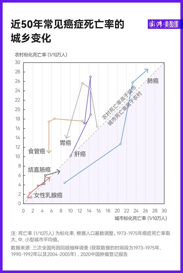 中国癌症死亡50年:肺癌增长最快、男人远高于女人-第2张图片-9158手机教程网 中国癌症死亡50年:肺癌增长最快、男人远高于女人-第2张图片-9158手机教程网
