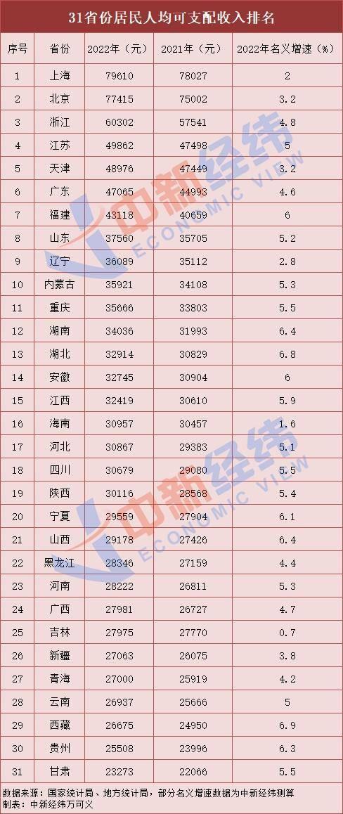 31省2022年人均收入公布,西藏名义增速最高-第1张图片-9158手机教程网 31省2022年人均收入公布,西藏名义增速最高-第1张图片-9158手机教程网