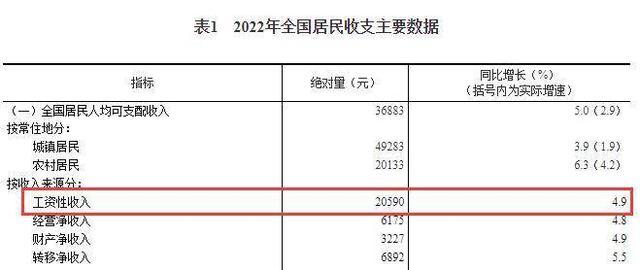 31省2022年人均收入公布,西藏名义增速最高-第2张图片-9158手机教程网 31省2022年人均收入公布,西藏名义增速最高-第2张图片-9158手机教程网