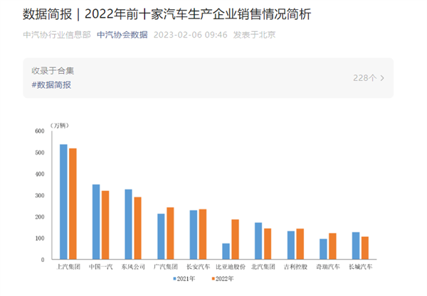 2022年中国汽车销量排名:上汽第一 比亚迪增速太猛-第1张图片-9158手机教程网 2022年中国汽车销量排名:上汽第一 比亚迪增速太猛-第1张图片-9158手机教程网