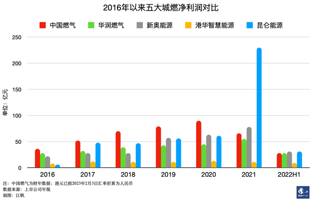 河北为何难以告别气荒 北方煤改气为何越来越憋气-第8张图片-9158手机教程网 河北为何难以告别气荒 北方煤改气为何越来越憋气-第8张图片-9158手机教程网