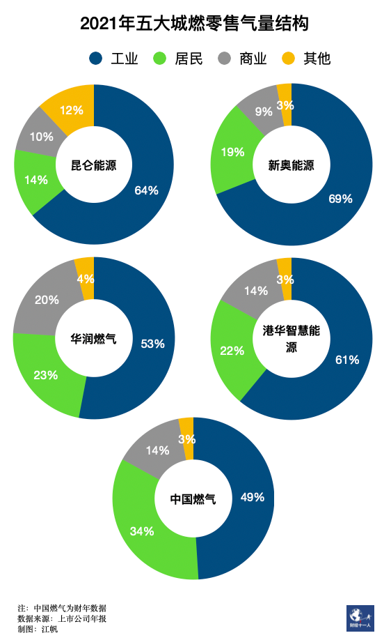 河北为何难以告别气荒 北方煤改气为何越来越憋气-第9张图片-9158手机教程网 河北为何难以告别气荒 北方煤改气为何越来越憋气-第9张图片-9158手机教程网