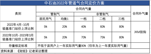 河北为何难以告别气荒 北方煤改气为何越来越憋气-第13张图片-9158手机教程网 河北为何难以告别气荒 北方煤改气为何越来越憋气-第13张图片-9158手机教程网