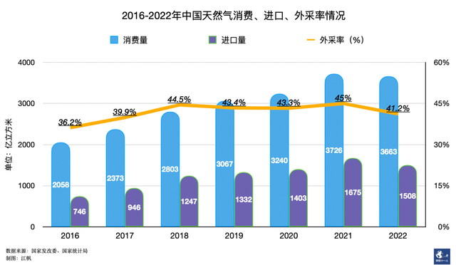 河北为何难以告别气荒 北方煤改气为何越来越憋气-第17张图片-9158手机教程网 河北为何难以告别气荒 北方煤改气为何越来越憋气-第17张图片-9158手机教程网