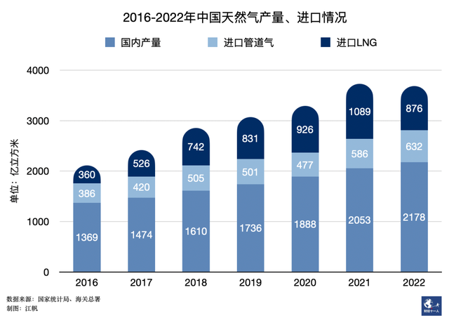 河北为何难以告别气荒 北方煤改气为何越来越憋气-第16张图片-9158手机教程网 河北为何难以告别气荒 北方煤改气为何越来越憋气-第16张图片-9158手机教程网