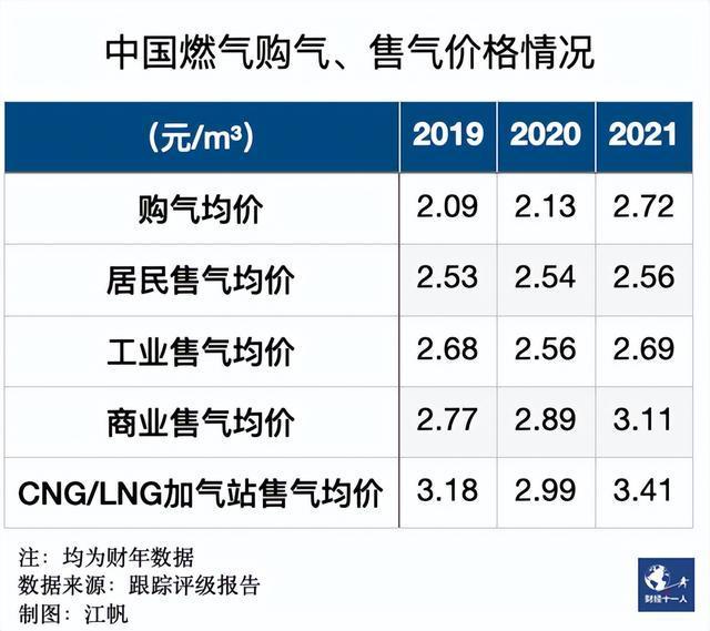 河北为何难以告别气荒 北方煤改气为何越来越憋气-第10张图片-9158手机教程网 河北为何难以告别气荒 北方煤改气为何越来越憋气-第10张图片-9158手机教程网