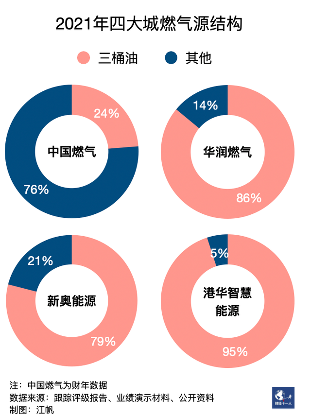 河北为何难以告别气荒 北方煤改气为何越来越憋气-第11张图片-9158手机教程网 河北为何难以告别气荒 北方煤改气为何越来越憋气-第11张图片-9158手机教程网