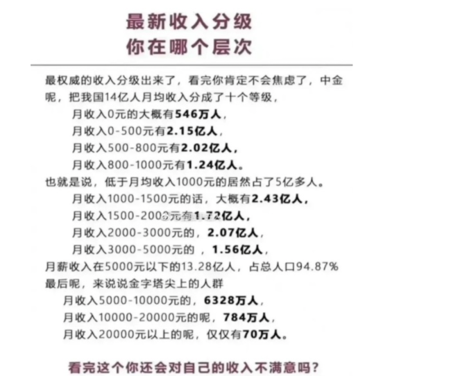 中金数据:月收入5000以下占总人口95% 累计13.28亿人 你在哪个层次呢?-第1张图片-9158手机教程网 中金数据:月收入5000以下占总人口95% 累计13.28亿人 你在哪个层次呢?-第1张图片-9158手机教程网