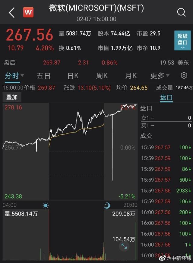 微软市值一夜飙升5400亿,将ChatGPT引入必应 称这是搜索引擎新的一天-第2张图片-9158手机教程网 微软市值一夜飙升5400亿,将ChatGPT引入必应 称这是搜索引擎新的一天-第2张图片-9158手机教程网