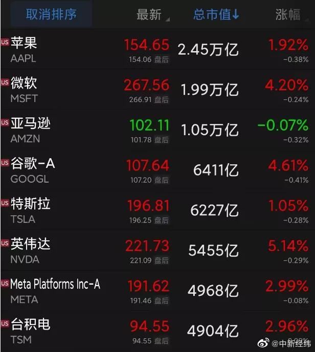 微软市值一夜飙升5400亿,将ChatGPT引入必应 称这是搜索引擎新的一天-第1张图片-9158手机教程网 微软市值一夜飙升5400亿,将ChatGPT引入必应 称这是搜索引擎新的一天-第1张图片-9158手机教程网