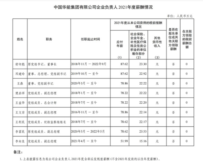 94家央企负责人年薪公布,你觉得高了低了?-第1张图片-9158手机教程网 94家央企负责人年薪公布,你觉得高了低了?-第1张图片-9158手机教程网