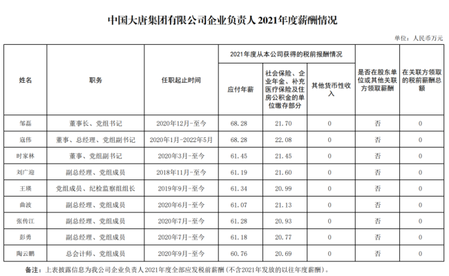 94家央企负责人年薪公布,你觉得高了低了?-第2张图片-9158手机教程网 94家央企负责人年薪公布,你觉得高了低了?-第2张图片-9158手机教程网