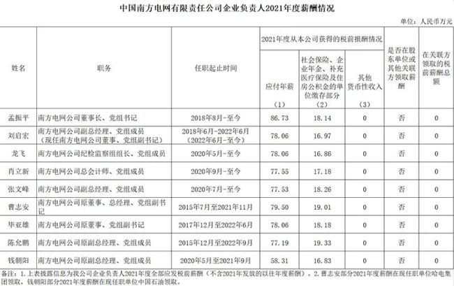 94家央企负责人年薪公布,你觉得高了低了?-第14张图片-9158手机教程网 94家央企负责人年薪公布,你觉得高了低了?-第14张图片-9158手机教程网