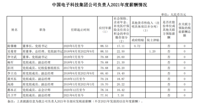 94家央企负责人年薪公布,你觉得高了低了?-第10张图片-9158手机教程网 94家央企负责人年薪公布,你觉得高了低了?-第10张图片-9158手机教程网