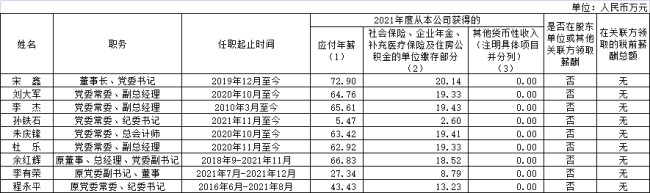 94家央企负责人年薪公布,你觉得高了低了?-第18张图片-9158手机教程网 94家央企负责人年薪公布,你觉得高了低了?-第18张图片-9158手机教程网