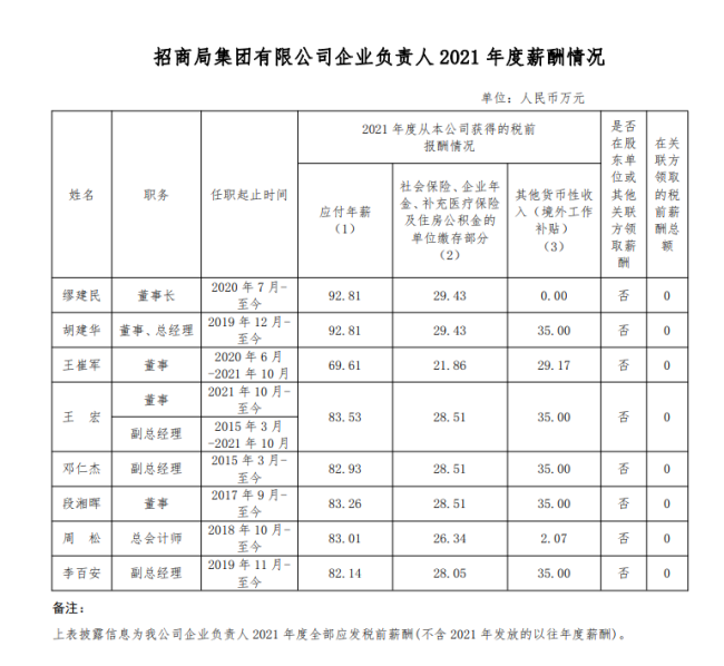 94家央企负责人年薪公布,你觉得高了低了?-第19张图片-9158手机教程网 94家央企负责人年薪公布,你觉得高了低了?-第19张图片-9158手机教程网