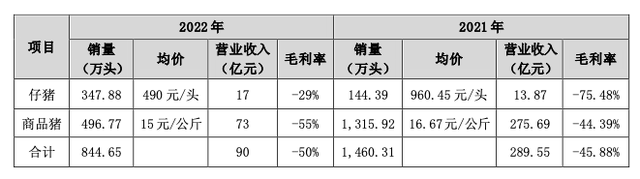 “江西猪王”高光不再!一年内1.4万名员工离职 亏损超百亿 收入大降7成-第1张图片-9158手机教程网 “江西猪王”高光不再!一年内1.4万名员工离职 亏损超百亿 收入大降7成-第1张图片-9158手机教程网